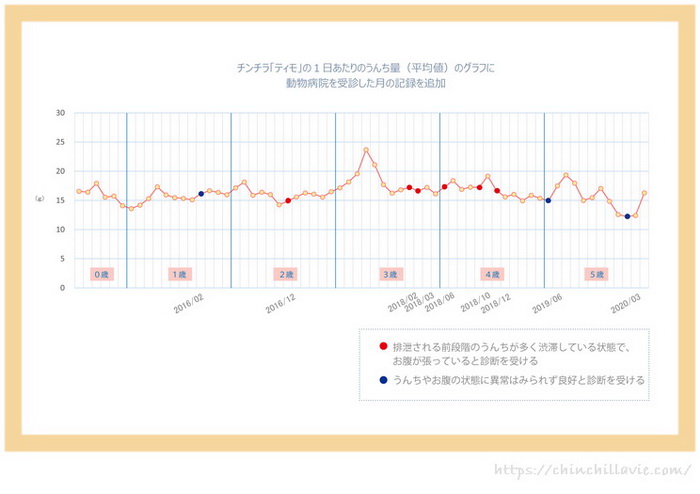チンチラ「ティモ」の１日あたりのうんち量のグラフに動物病院を受診した月の記録を追加