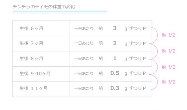 生後6ヶ月 体重 増えない